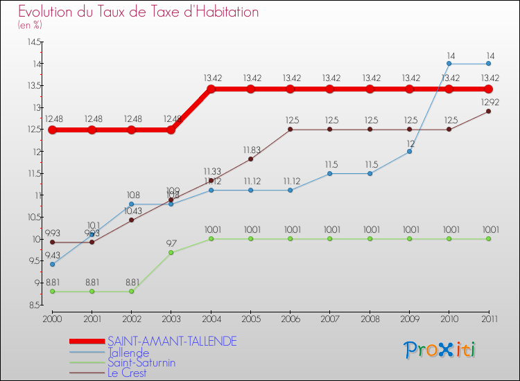 Evolution du taux de la taxe d'habitation pour SAINT-AMANT-TALLENDE et les communes proches Comparaison des taux de la taxe d'habitation pour SAINT-AMANT-TALLENDE et les communes voisines