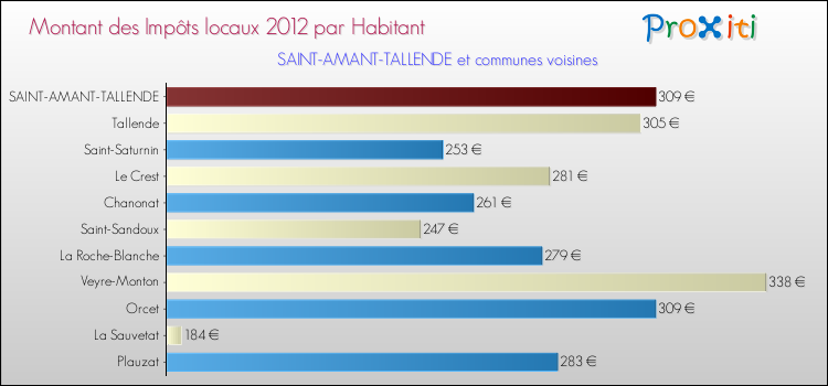 Montant des impôts locaux par Habitant pour SAINT-AMANT-TALLENDE et les communes proches Comparaison des impôts locaux par habitant pour SAINT-AMANT-TALLENDE et les communes voisines