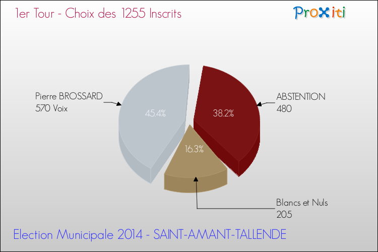 Résultats par rapport aux inscrits au 1er Tour des Elections Municipales 2014 de la commune de SAINT-AMANT-TALLENDE Elections Municipales 2014 - Résultats par rapport aux inscrits au 1er Tour pour la commune de SAINT-AMANT-TALLENDE