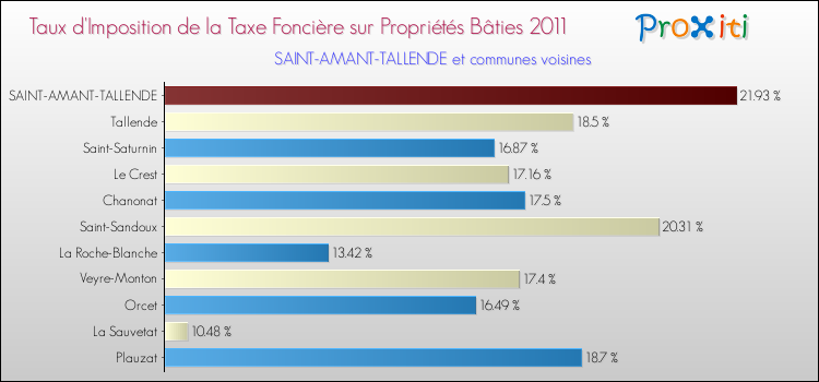 Taux d'imposition de la taxe foncière sur le bati 2011 pour SAINT-AMANT-TALLENDE et les communes proches Comparaison des taux d'imposition de la taxe foncière sur le bati 2011 pour SAINT-AMANT-TALLENDE et les communes voisines