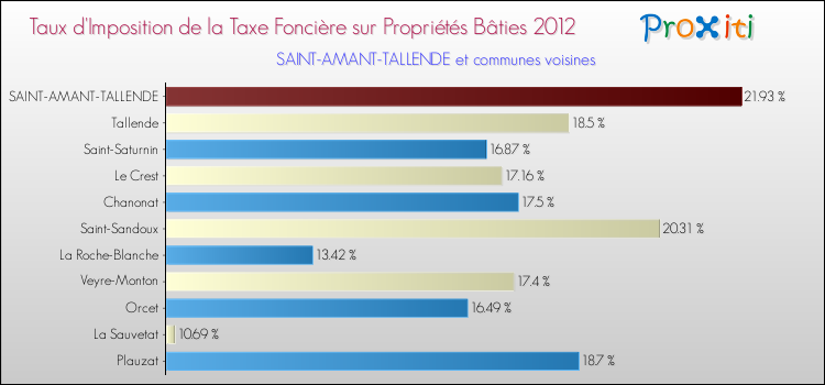 Taux d'imposition de la taxe foncière sur le bati 2012 pour SAINT-AMANT-TALLENDE et les communes proches Comparaison des taux d'imposition de la taxe foncière sur le bati 2012 pour SAINT-AMANT-TALLENDE et les communes voisines