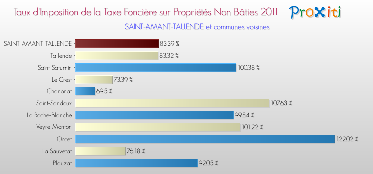 Taux d'imposition de la taxe foncière sur les immeubles et terrains non batis 2011 pour SAINT-AMANT-TALLENDE et les communes proches Comparaison des taux d'imposition de la taxe foncière sur les immeubles et terrains non batis 2011 pour SAINT-AMANT-TALLENDE et les communes voisines