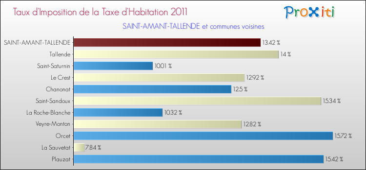 Taux d'imposition de la taxe d'habitation 2011 pour SAINT-AMANT-TALLENDE et les communes proches Comparaison des taux d'imposition de la taxe d'habitation 2011 pour SAINT-AMANT-TALLENDE et les communes voisines
