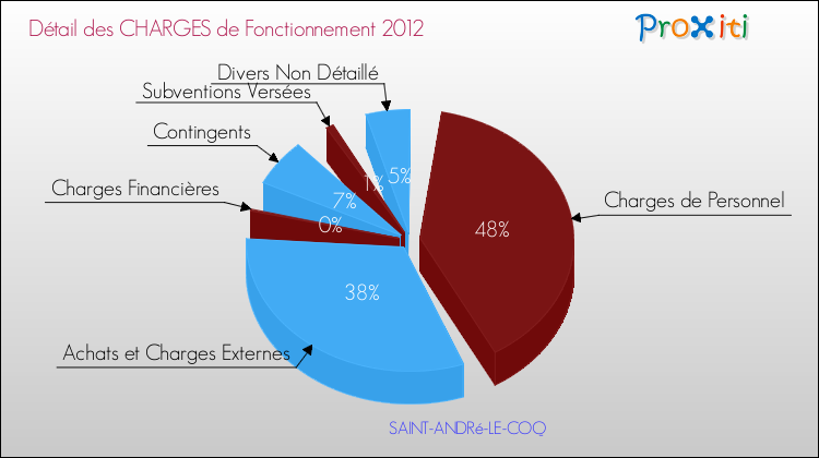 Décomposition des Charges de Fonctionnement 2012 de la commune de SAINT-ANDRé-LE-COQ Charges de Fonctionnement 2012 pour la commune de SAINT-ANDRé-LE-COQ