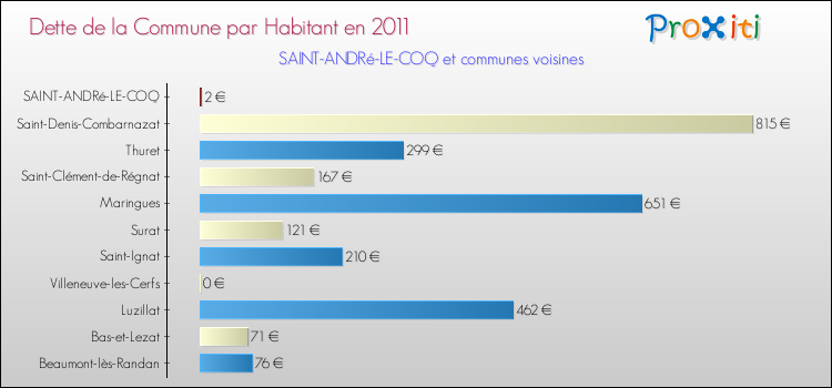Dette par habitant de la commune en 2011 pour SAINT-ANDRé-LE-COQ et les communes proches Comparaison de la dette par habitant de la commune en 2011 pour SAINT-ANDRé-LE-COQ et les communes voisines