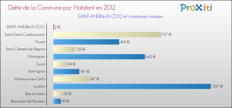 Dette par habitant de la commune en 2012 pour SAINT-ANDRé-LE-COQ et les communes proches Comparaison de la dette par habitant de la commune en 2012 pour SAINT-ANDRé-LE-COQ et les communes voisines