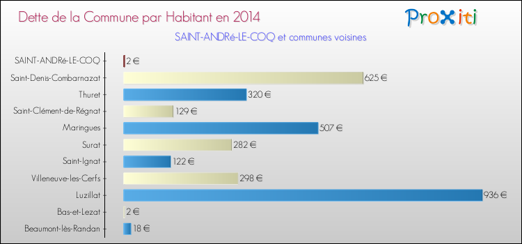 Dette par habitant de la commune en 2014 pour SAINT-ANDRé-LE-COQ et les communes proches Comparaison de la dette par habitant de la commune en 2014 pour SAINT-ANDRé-LE-COQ et les communes voisines