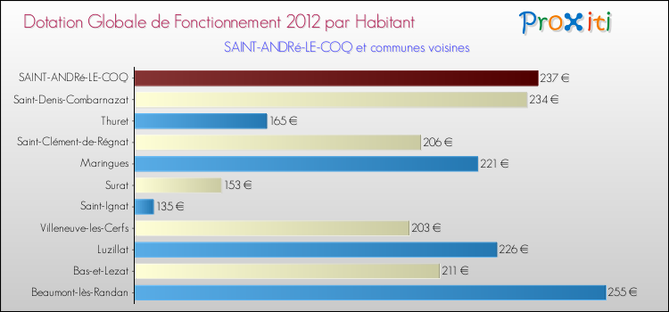 Montant des dotations globales de fonctionnement DGF par Habitant pour SAINT-ANDRé-LE-COQ et les communes proches Comparaison des des dotations globales de fonctionnement DGF par habitant pour SAINT-ANDRé-LE-COQ et les communes voisines