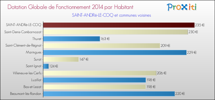 Montant des dotations globales de fonctionnement DGF par Habitant pour SAINT-ANDRé-LE-COQ et les communes proches en 2014. Comparaison des des dotations globales de fonctionnement DGF par habitant pour SAINT-ANDRé-LE-COQ et les communes voisines en 2014.