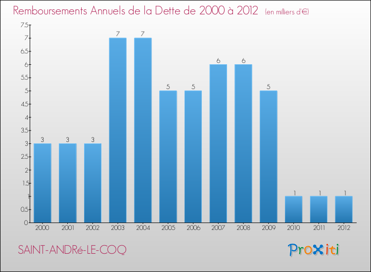 Evolution de l'annuité de la dette pour la commune de SAINT-ANDRé-LE-COQ de 2000 à 2012 Annuités de la dette pour SAINT-ANDRé-LE-COQ de 2000 à 2012