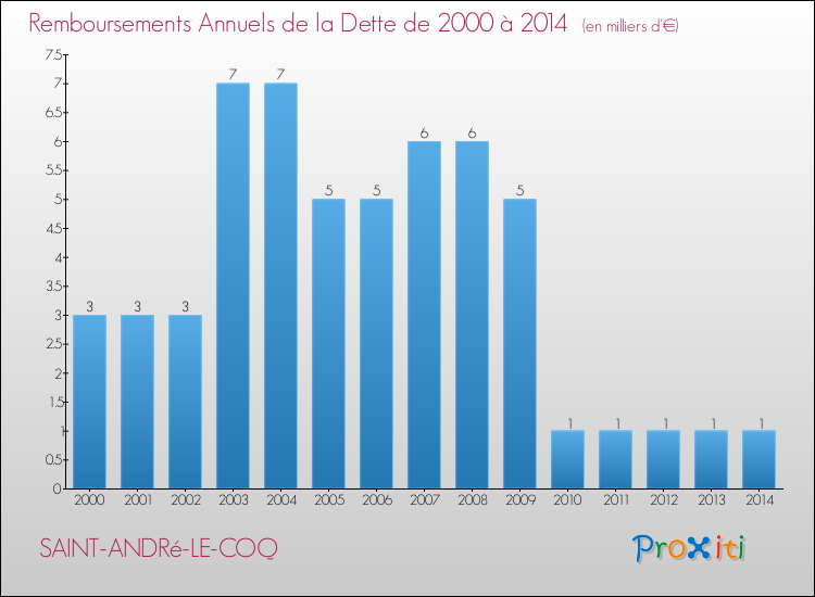 Evolution de l'annuité de la dette pour la commune de SAINT-ANDRé-LE-COQ de 2000 à 2014 Annuités de la dette pour SAINT-ANDRé-LE-COQ de 2000 à 2014