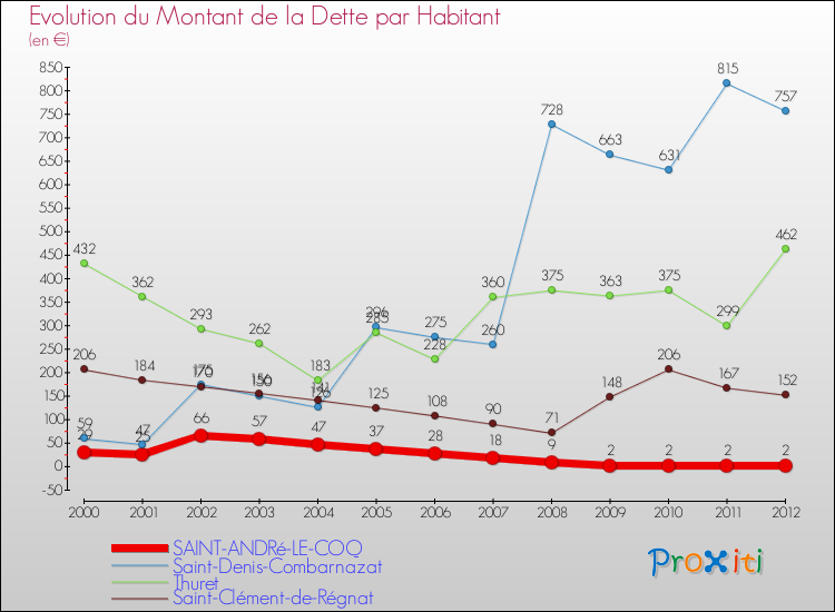 Evolution de la dette par habitant pour la commune de SAINT-ANDRé-LE-COQ et les communes proches de 2000 à 2012 Comparaison de la dette par habitant pour SAINT-ANDRé-LE-COQ et les communes voisines de 2000 à 2012