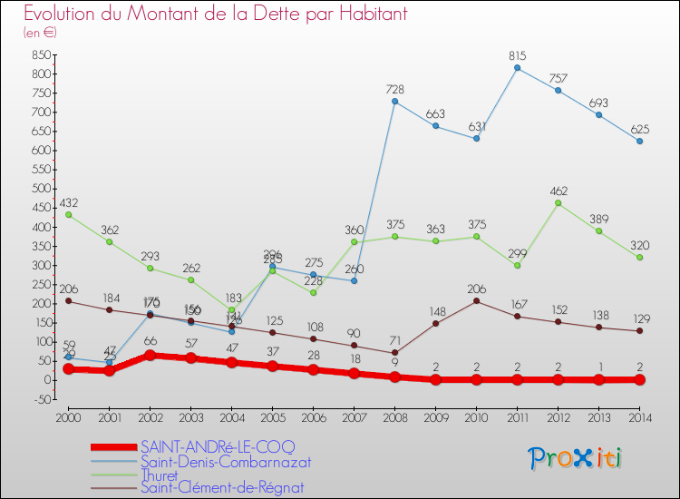Evolution de la dette par habitant pour la commune de SAINT-ANDRé-LE-COQ et les communes proches de 2000 à 2014 Comparaison de la dette par habitant pour SAINT-ANDRé-LE-COQ et les communes voisines de 2000 à 2014