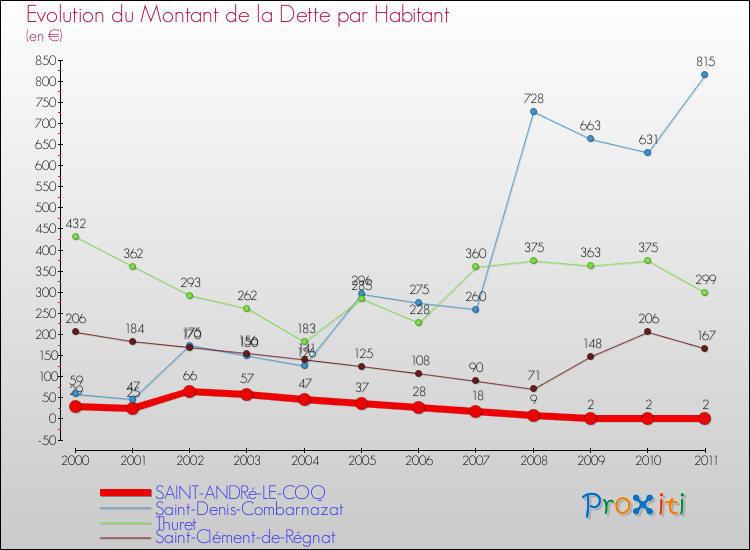 Evolution de la dette par habitant pour la commune de SAINT-ANDRé-LE-COQ et les communes proches Comparaison de la dette par habitant pour SAINT-ANDRé-LE-COQ et les communes voisines