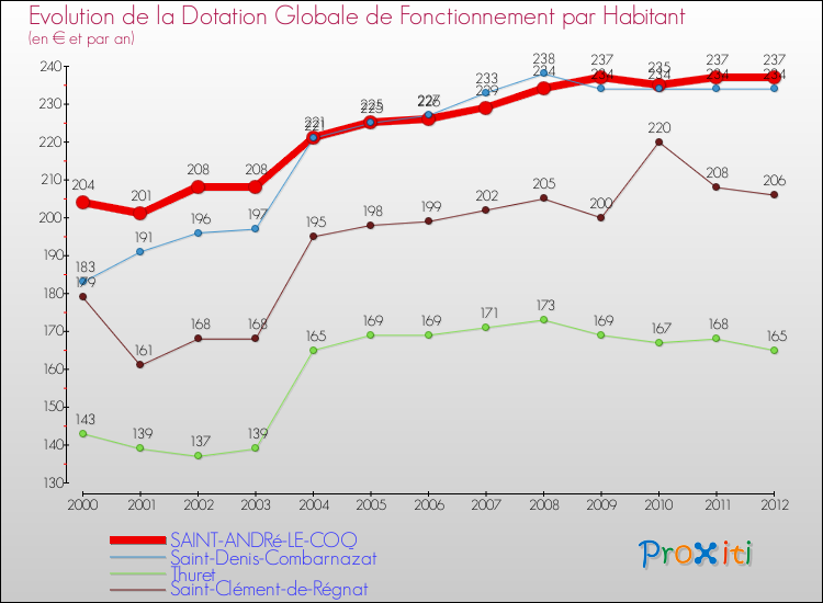 Evolution et montant de la dotation globale de fonctionnement par Habitant pour SAINT-ANDRé-LE-COQ et les communes proches Comparaison des dotations globales de fonctionnement par habitant pour SAINT-ANDRé-LE-COQ et les communes voisines