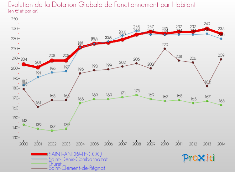 Evolution et montant de la dotation globale de fonctionnement par Habitant pour SAINT-ANDRé-LE-COQ et les communes proches de 2000 à 2014. Comparaison des dotations globales de fonctionnement par habitant pour SAINT-ANDRé-LE-COQ et les communes voisines de 2000 à 2014.