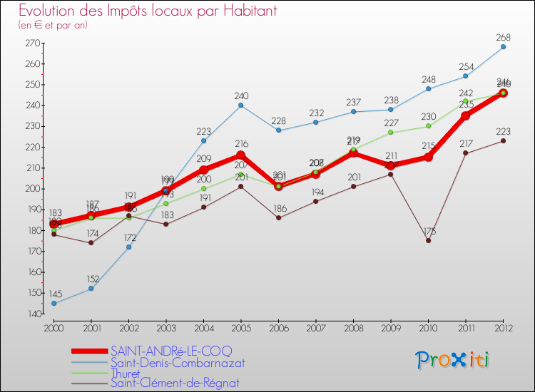Evolution et montant des impôts locaux par Habitant pour SAINT-ANDRé-LE-COQ et les communes proches Comparaison des impôts locaux par habitant pour SAINT-ANDRé-LE-COQ et les communes voisines