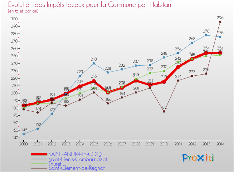 Evolution et montant des impôts locaux par Habitant pour SAINT-ANDRé-LE-COQ et les communes proches de 2000 à 2014 Comparaison des impôts locaux par habitant pour SAINT-ANDRé-LE-COQ et les communes voisines de 2000 à 2014