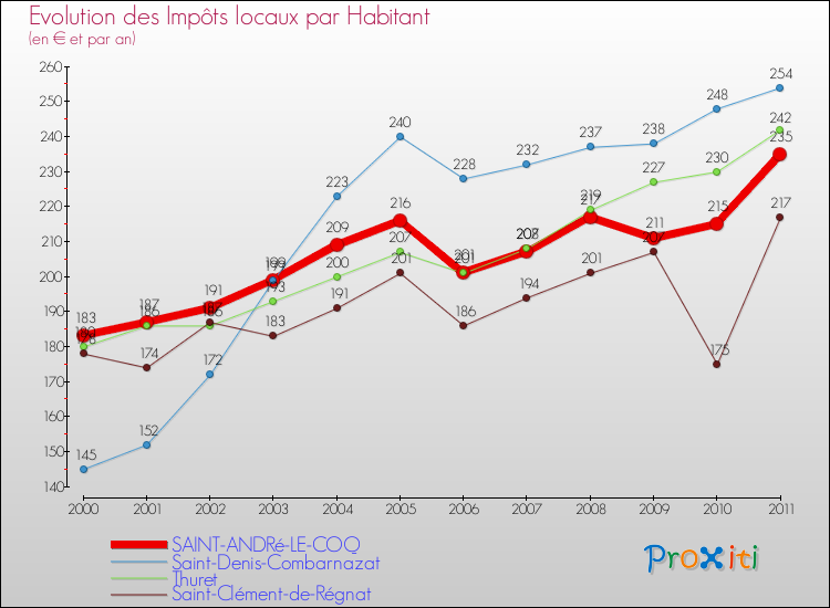 Evolution et montant des impôts locaux par Habitant pour SAINT-ANDRé-LE-COQ et les communes proches Comparaison des impôts locaux par habitant pour SAINT-ANDRé-LE-COQ et les communes voisines