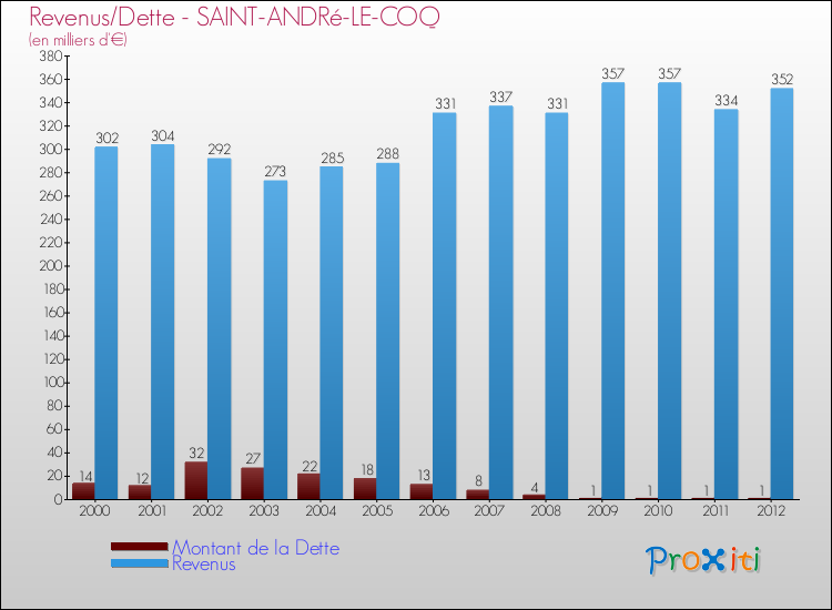 Evolution comparée de la dette et des revenus pour la commune de SAINT-ANDRé-LE-COQ de 2000 à 2012 Comparaison de la dette et des revenus pour SAINT-ANDRé-LE-COQ de 2000 à 2012