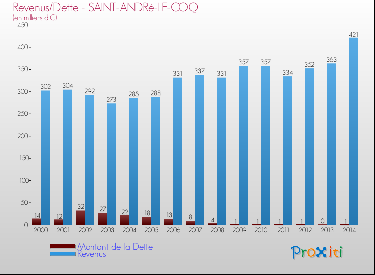 Evolution comparée de la dette et des revenus pour la commune de SAINT-ANDRé-LE-COQ de 2000 à 2014 Comparaison de la dette et des revenus pour SAINT-ANDRé-LE-COQ de 2000 à 2014