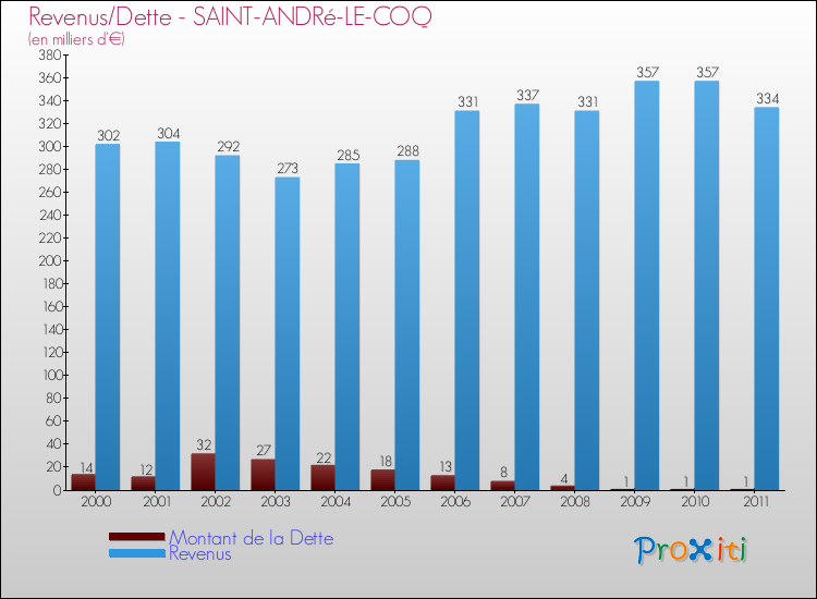 Evolution comparée de la dette et des revenus pour la commune de SAINT-ANDRé-LE-COQ de 2000 à 2011 Comparaison de la dette et des revenus pour SAINT-ANDRé-LE-COQ de 2000 à 2011