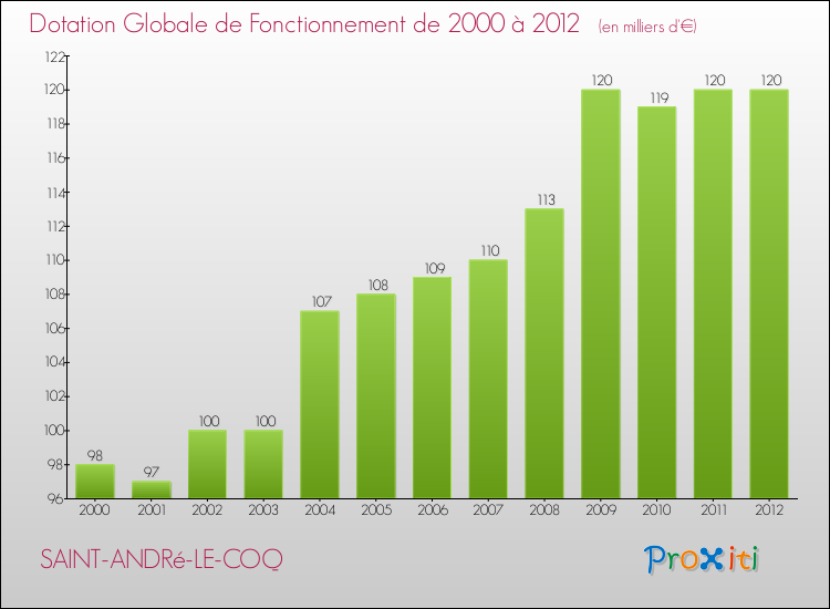 Evolution du montant de la Dotation Globale de Fonctionnement pour la commune de SAINT-ANDRé-LE-COQ de 2000 à 2012 Evolution du montant de la Dotation Globale de Fonctionnement pour SAINT-ANDRé-LE-COQ de 2000 à 2012