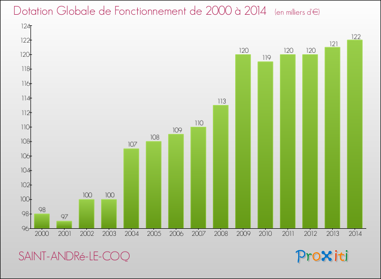 Evolution du montant de la Dotation Globale de Fonctionnement pour la commune de SAINT-ANDRé-LE-COQ de 2000 à 2014 Evolution du montant de la Dotation Globale de Fonctionnement pour SAINT-ANDRé-LE-COQ de 2000 à 2014