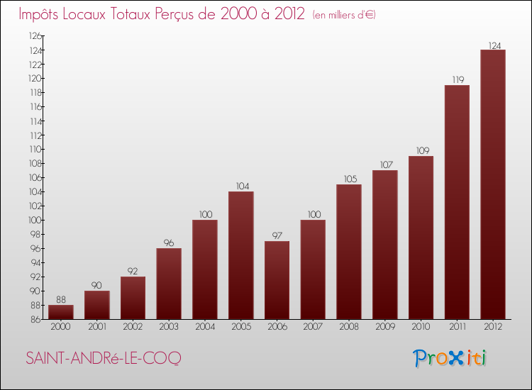 Evolution des Impôts Locaux pour la commune de SAINT-ANDRé-LE-COQ de 2000 à 2012 Evolution des Impôts Locaux pour SAINT-ANDRé-LE-COQ de 2000 à 2012