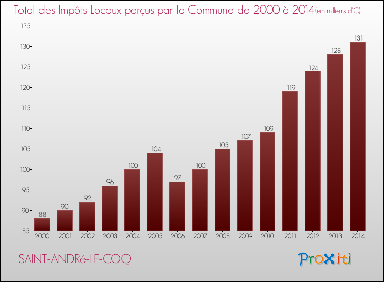 Evolution des Impôts Locaux pour la commune de SAINT-ANDRé-LE-COQ de 2000 à 2014 Evolution des Impôts Locaux pour SAINT-ANDRé-LE-COQ de 2000 à 2014