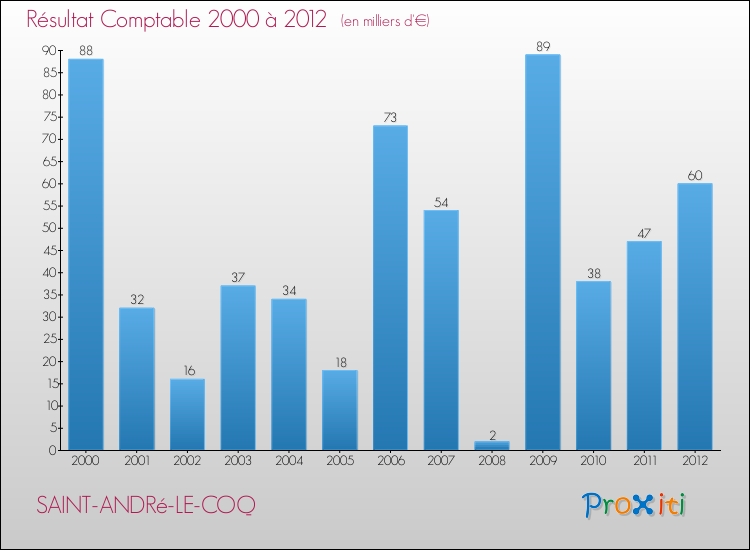 Evolution du résultat comptable pour la commune de SAINT-ANDRé-LE-COQ de 2000 à 2012 Evolution du résultat comptable pour SAINT-ANDRé-LE-COQ de 2000 à 2012