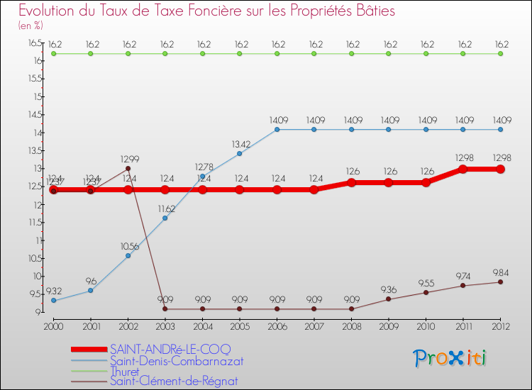 Evolution du taux de la taxe foncière sur le bati pour SAINT-ANDRé-LE-COQ et les communes proches de 2000 à 2012 Comparaison des taux de taxe foncière sur le bati pour SAINT-ANDRé-LE-COQ et les communes voisines de 2000 à 2012
