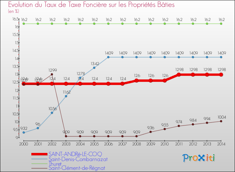 Evolution du taux de la taxe foncière sur le bati pour SAINT-ANDRé-LE-COQ et les communes proches de 2000 à 2014 Comparaison des taux de taxe foncière sur le bati pour SAINT-ANDRé-LE-COQ et les communes voisines de 2000 à 2014
