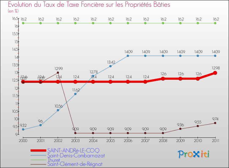 Evolution du taux de la taxe foncière sur le bati pour SAINT-ANDRé-LE-COQ et les communes proches Comparaison des taux de taxe foncière sur le bati pour SAINT-ANDRé-LE-COQ et les communes voisines