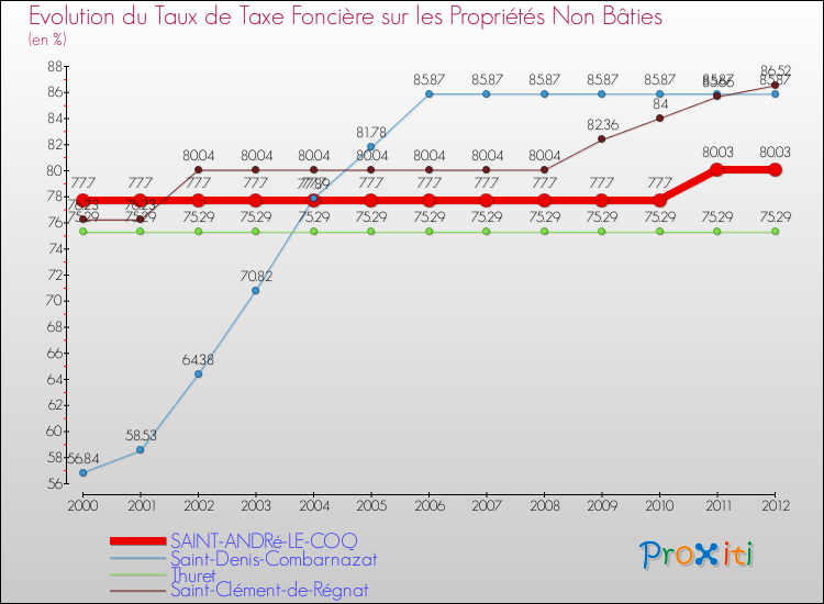 Evolution du taux de la taxe foncière sur les immeubles et terrains non batis pour SAINT-ANDRé-LE-COQ et les communes proches de 2000 à 2012 Comparaison des taux de la taxe foncière sur les immeubles et terrains non batis pour SAINT-ANDRé-LE-COQ et les communes voisines de 2000 à 2012