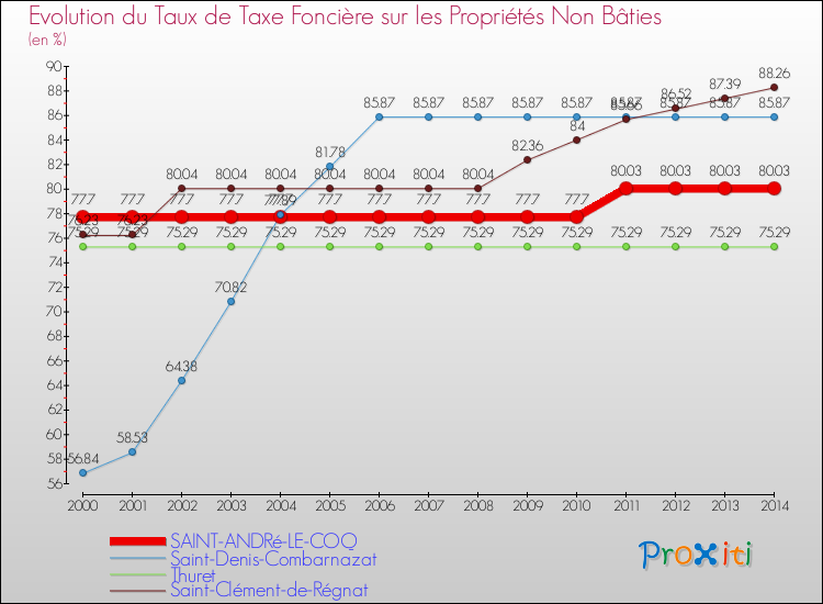 Evolution du taux de la taxe foncière sur les immeubles et terrains non batis pour SAINT-ANDRé-LE-COQ et les communes proches de 2000 à 2014 Comparaison des taux de la taxe foncière sur les immeubles et terrains non batis pour SAINT-ANDRé-LE-COQ et les communes voisines de 2000 à 2014