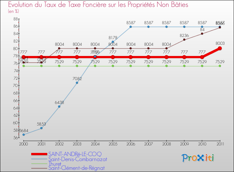 Evolution du taux de la taxe foncière sur les immeubles et terrains non batis pour SAINT-ANDRé-LE-COQ et les communes proches Comparaison des taux de la taxe foncière sur les immeubles et terrains non batis pour SAINT-ANDRé-LE-COQ et les communes voisines