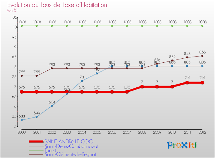 Evolution du taux de la taxe d'habitation pour SAINT-ANDRé-LE-COQ et les communes proches Comparaison des taux de la taxe d'habitation pour SAINT-ANDRé-LE-COQ et les communes voisines