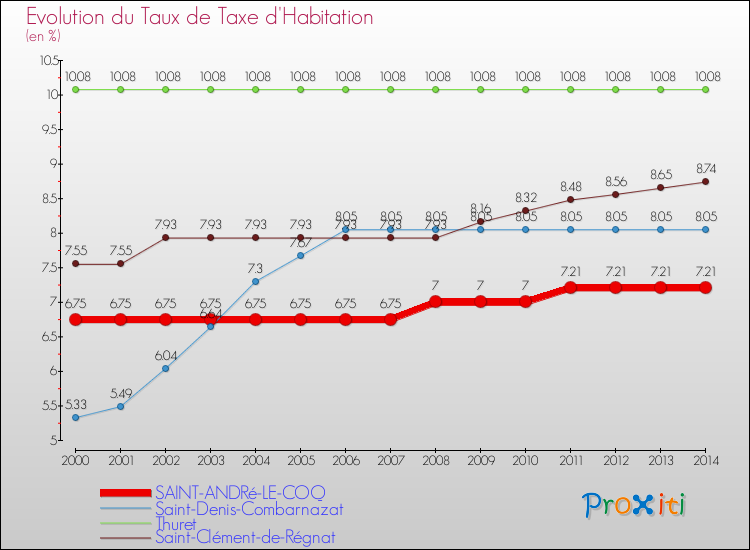 Evolution du taux de la taxe d'habitation pour SAINT-ANDRé-LE-COQ et les communes proches de 2000 à 2014 Comparaison des taux de la taxe d'habitation pour SAINT-ANDRé-LE-COQ et les communes voisines de 2000 à 2014