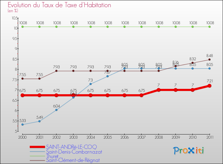 Evolution du taux de la taxe d'habitation pour SAINT-ANDRé-LE-COQ et les communes proches Comparaison des taux de la taxe d'habitation pour SAINT-ANDRé-LE-COQ et les communes voisines
