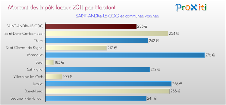 Montant des impôts locaux par Habitant pour SAINT-ANDRé-LE-COQ et les communes proches Comparaison des impôts locaux par habitant pour SAINT-ANDRé-LE-COQ et les communes voisines