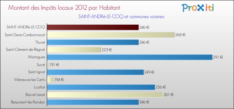 Montant des impôts locaux par Habitant pour SAINT-ANDRé-LE-COQ et les communes proches Comparaison des impôts locaux par habitant pour SAINT-ANDRé-LE-COQ et les communes voisines
