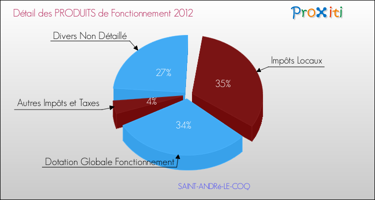 Décomposition du Budget de Fonctionnement 2012 de la commune de SAINT-ANDRé-LE-COQ Budget de Fonctionnement 2012 pour la commune de SAINT-ANDRé-LE-COQ