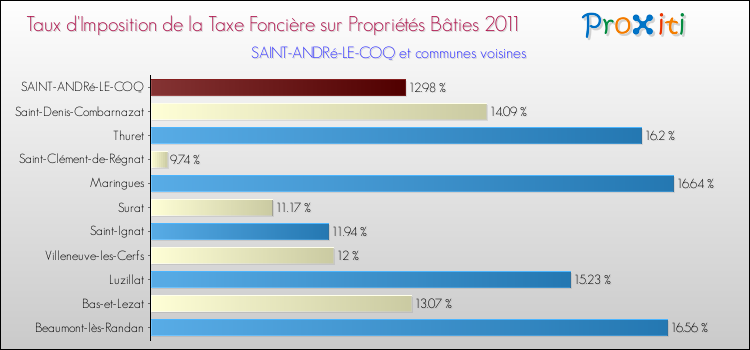 Taux d'imposition de la taxe foncière sur le bati 2011 pour SAINT-ANDRé-LE-COQ et les communes proches Comparaison des taux d'imposition de la taxe foncière sur le bati 2011 pour SAINT-ANDRé-LE-COQ et les communes voisines