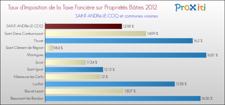 Taux d'imposition de la taxe foncière sur le bati 2012 pour SAINT-ANDRé-LE-COQ et les communes proches Comparaison des taux d'imposition de la taxe foncière sur le bati 2012 pour SAINT-ANDRé-LE-COQ et les communes voisines