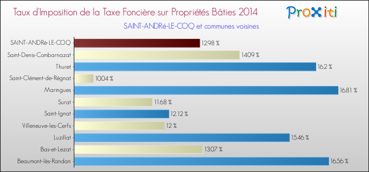 Taux d'imposition de la taxe foncière sur le bati 2014 pour SAINT-ANDRé-LE-COQ et les communes proches Comparaison des taux d'imposition de la taxe foncière sur le bati 2014 pour SAINT-ANDRé-LE-COQ et les communes voisines