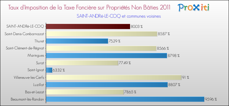 Taux d'imposition de la taxe foncière sur les immeubles et terrains non batis 2011 pour SAINT-ANDRé-LE-COQ et les communes proches Comparaison des taux d'imposition de la taxe foncière sur les immeubles et terrains non batis 2011 pour SAINT-ANDRé-LE-COQ et les communes voisines