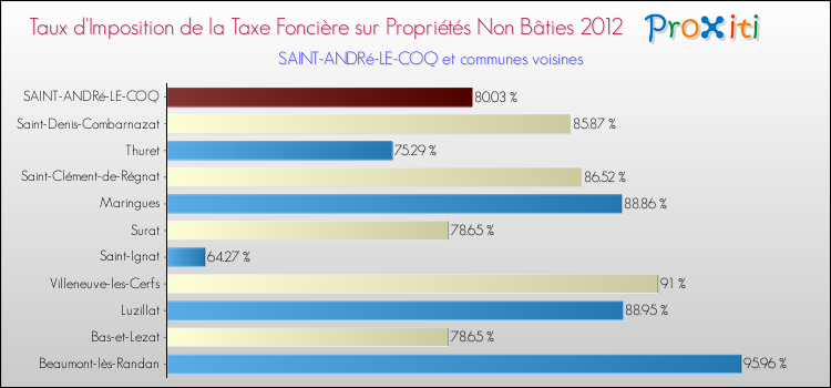 Taux d'imposition de la taxe foncière sur les immeubles et terrains non batis 2012 pour SAINT-ANDRé-LE-COQ et les communes proches Comparaison des taux d'imposition de la taxe foncière sur les immeubles et terrains non batis 2012 pour SAINT-ANDRé-LE-COQ et les communes voisines