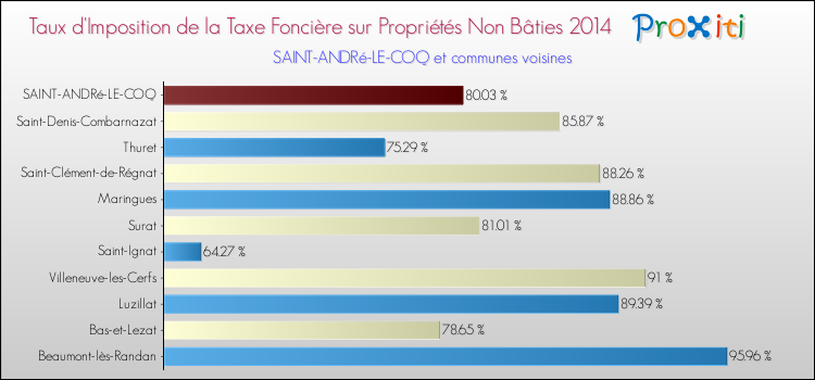 Taux d'imposition de la taxe foncière sur les immeubles et terrains non batis 2014 pour SAINT-ANDRé-LE-COQ et les communes proches Comparaison des taux d'imposition de la taxe foncière sur les immeubles et terrains non batis 2014 pour SAINT-ANDRé-LE-COQ et les communes voisines