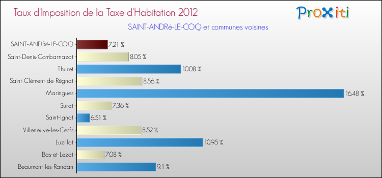 Taux d'imposition de la taxe d'habitation 2012 pour SAINT-ANDRé-LE-COQ et les communes proches Comparaison des taux d'imposition de la taxe d'habitation 2012 pour SAINT-ANDRé-LE-COQ et les communes voisines